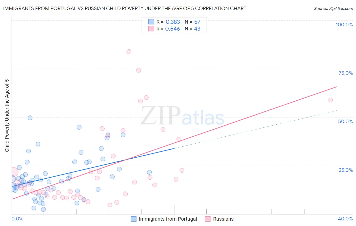 Immigrants from Portugal vs Russian Child Poverty Under the Age of 5