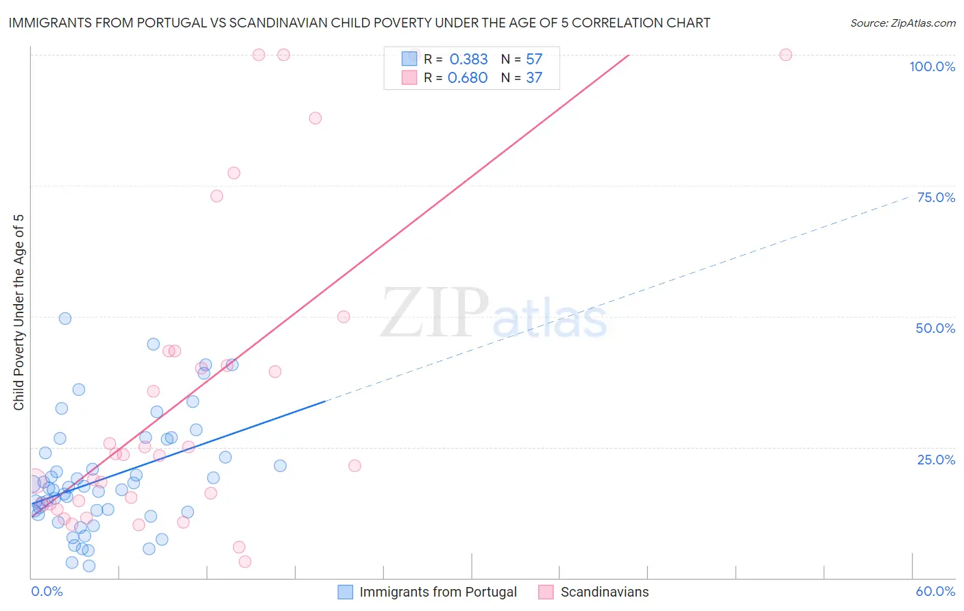 Immigrants from Portugal vs Scandinavian Child Poverty Under the Age of 5