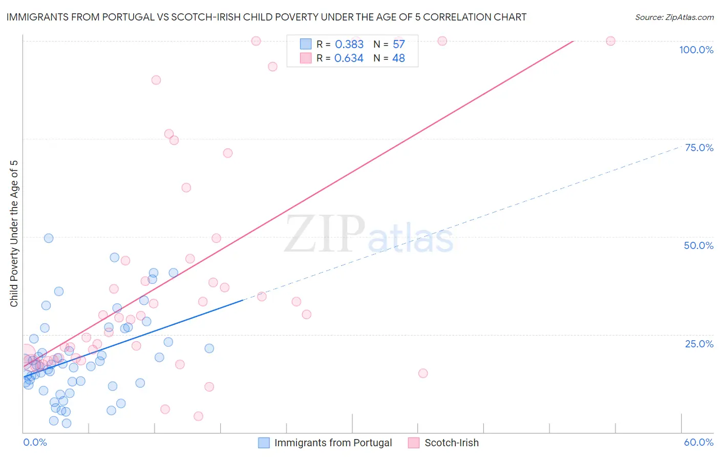 Immigrants from Portugal vs Scotch-Irish Child Poverty Under the Age of 5