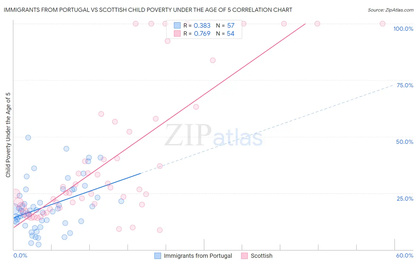 Immigrants from Portugal vs Scottish Child Poverty Under the Age of 5