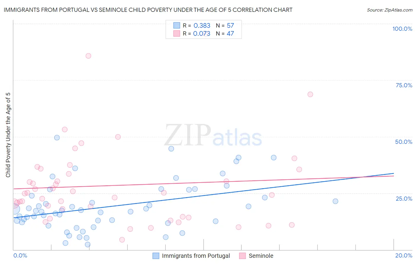 Immigrants from Portugal vs Seminole Child Poverty Under the Age of 5