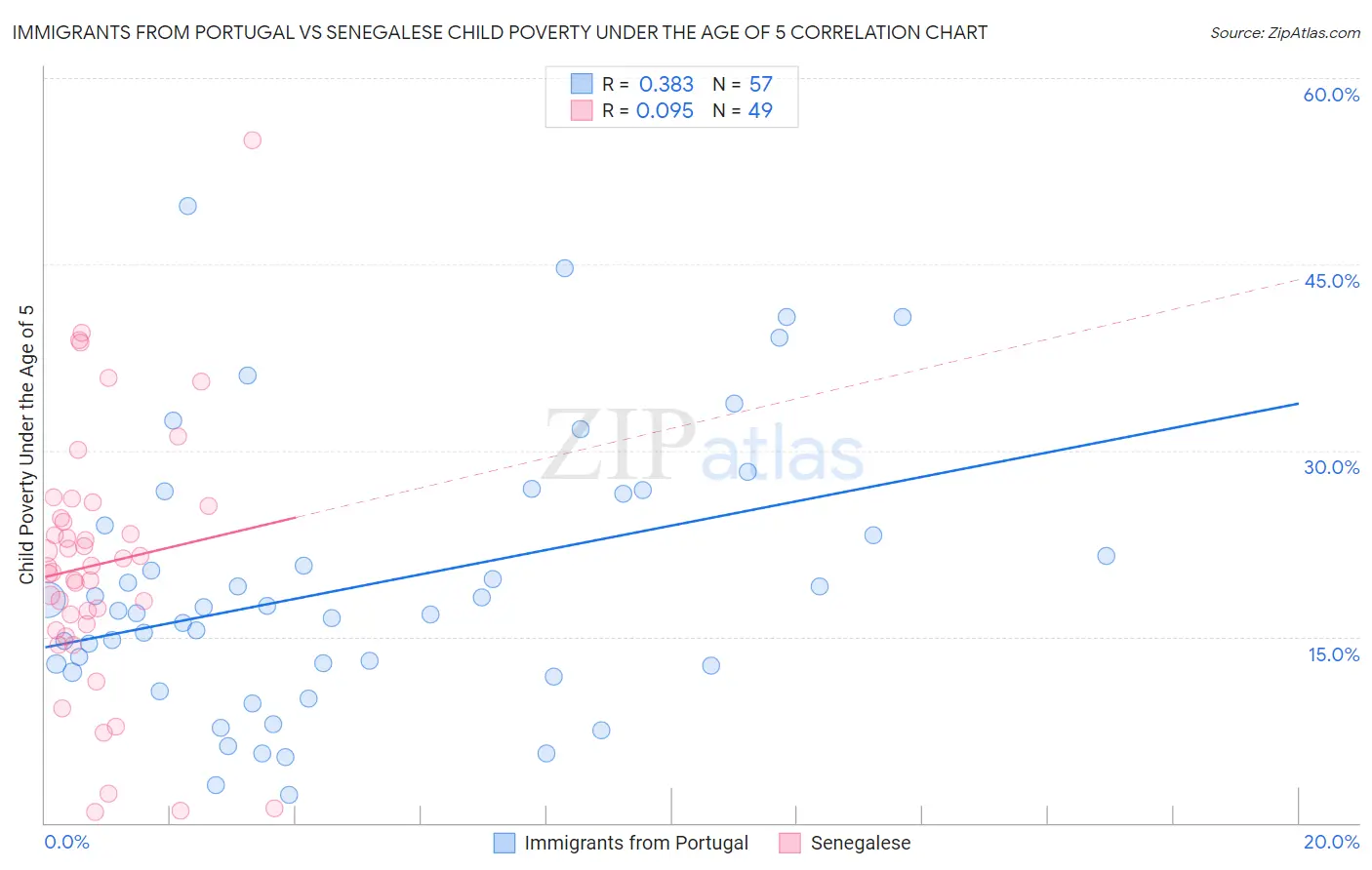 Immigrants from Portugal vs Senegalese Child Poverty Under the Age of 5