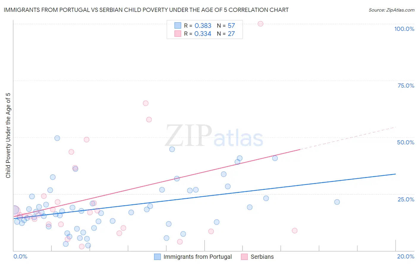 Immigrants from Portugal vs Serbian Child Poverty Under the Age of 5