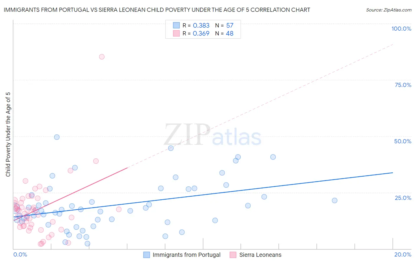 Immigrants from Portugal vs Sierra Leonean Child Poverty Under the Age of 5