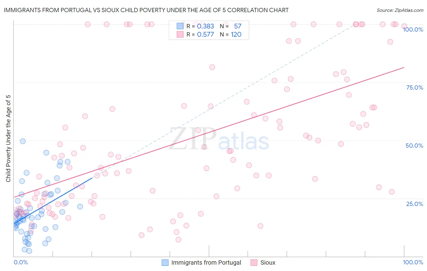 Immigrants from Portugal vs Sioux Child Poverty Under the Age of 5