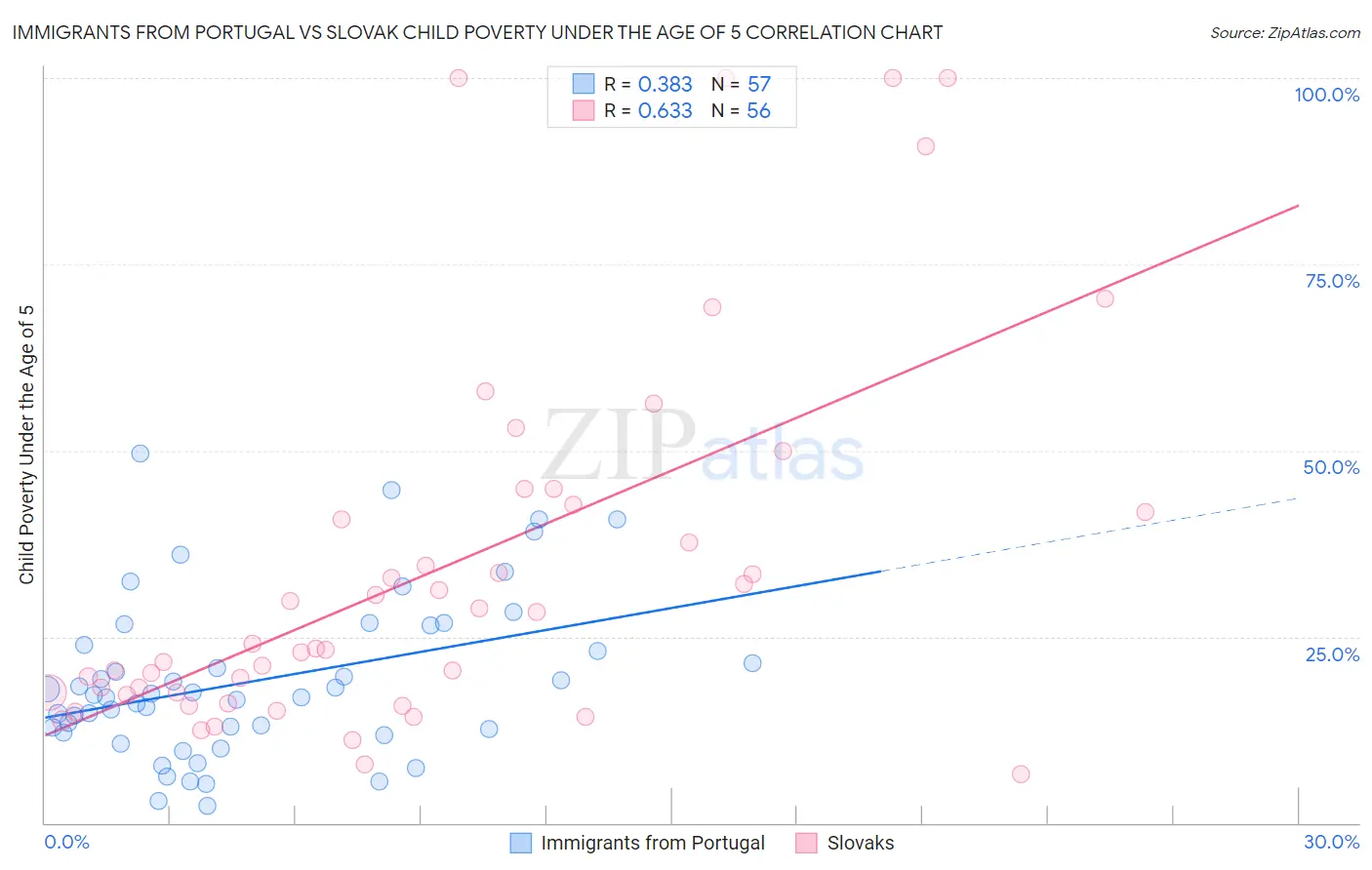 Immigrants from Portugal vs Slovak Child Poverty Under the Age of 5