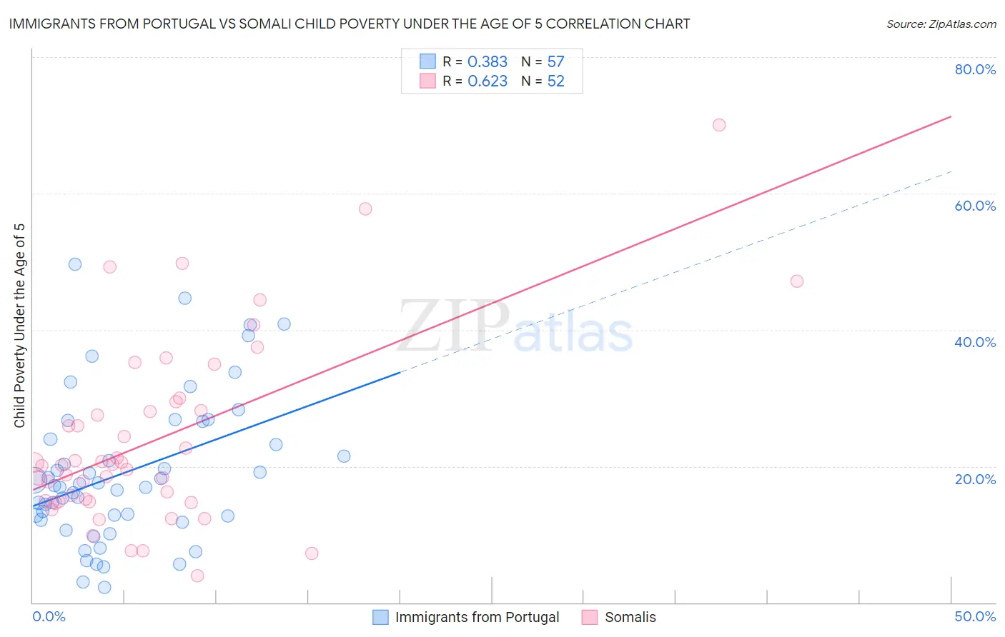 Immigrants from Portugal vs Somali Child Poverty Under the Age of 5