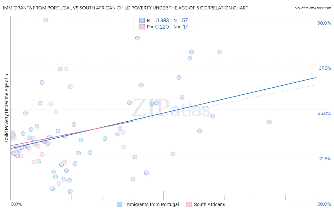 Immigrants from Portugal vs South African Child Poverty Under the Age of 5