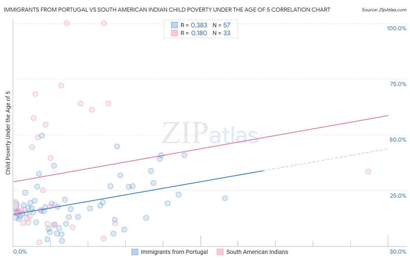 Immigrants from Portugal vs South American Indian Child Poverty Under the Age of 5
