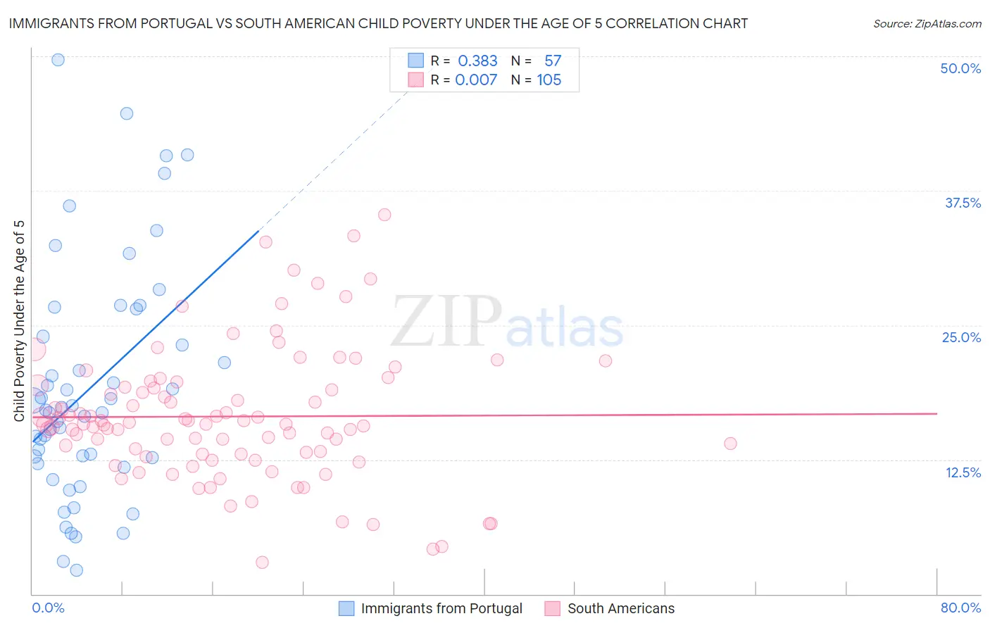Immigrants from Portugal vs South American Child Poverty Under the Age of 5