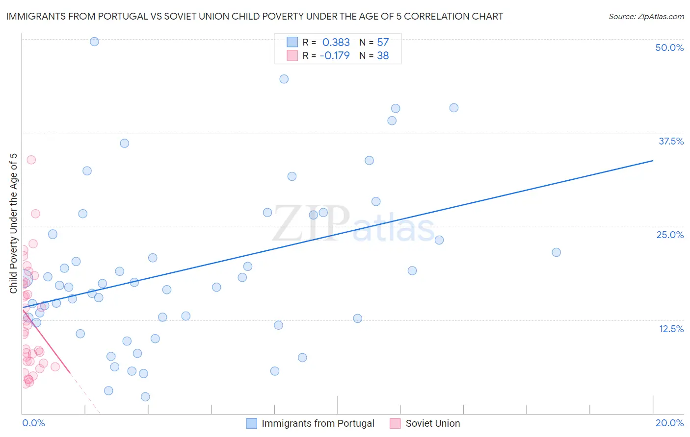 Immigrants from Portugal vs Soviet Union Child Poverty Under the Age of 5