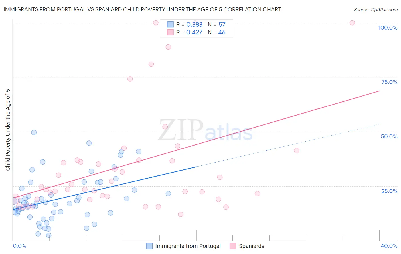 Immigrants from Portugal vs Spaniard Child Poverty Under the Age of 5