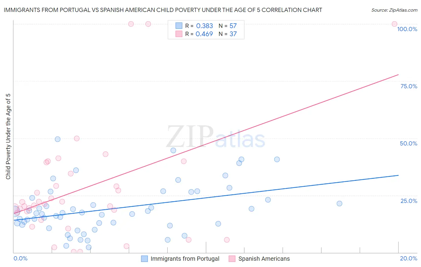 Immigrants from Portugal vs Spanish American Child Poverty Under the Age of 5
