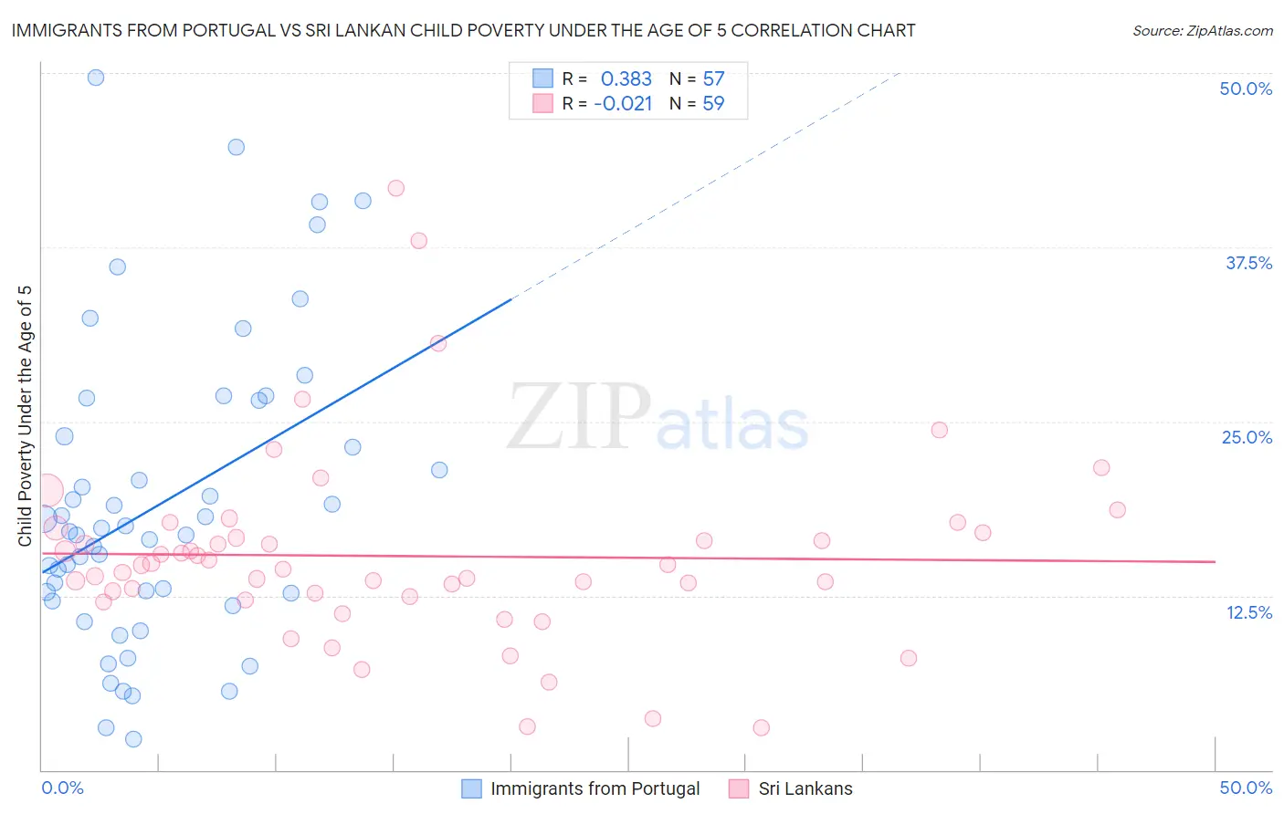 Immigrants from Portugal vs Sri Lankan Child Poverty Under the Age of 5