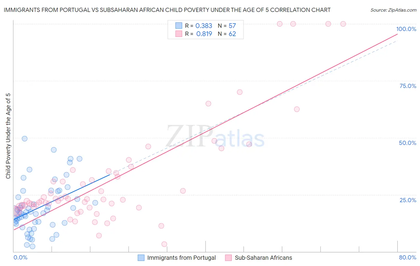 Immigrants from Portugal vs Subsaharan African Child Poverty Under the Age of 5