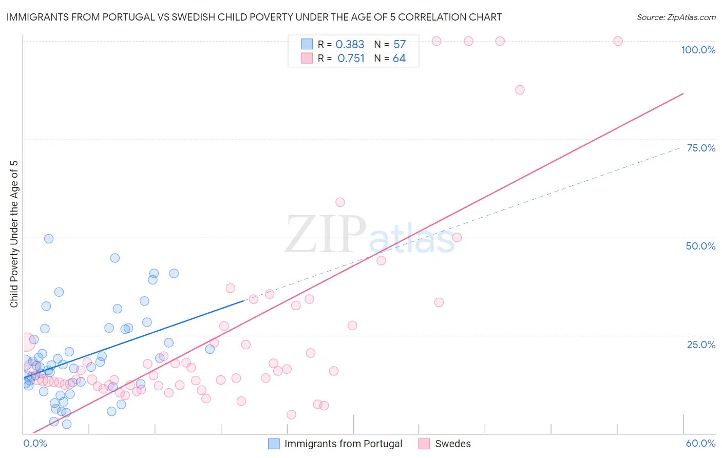 Immigrants from Portugal vs Swedish Child Poverty Under the Age of 5