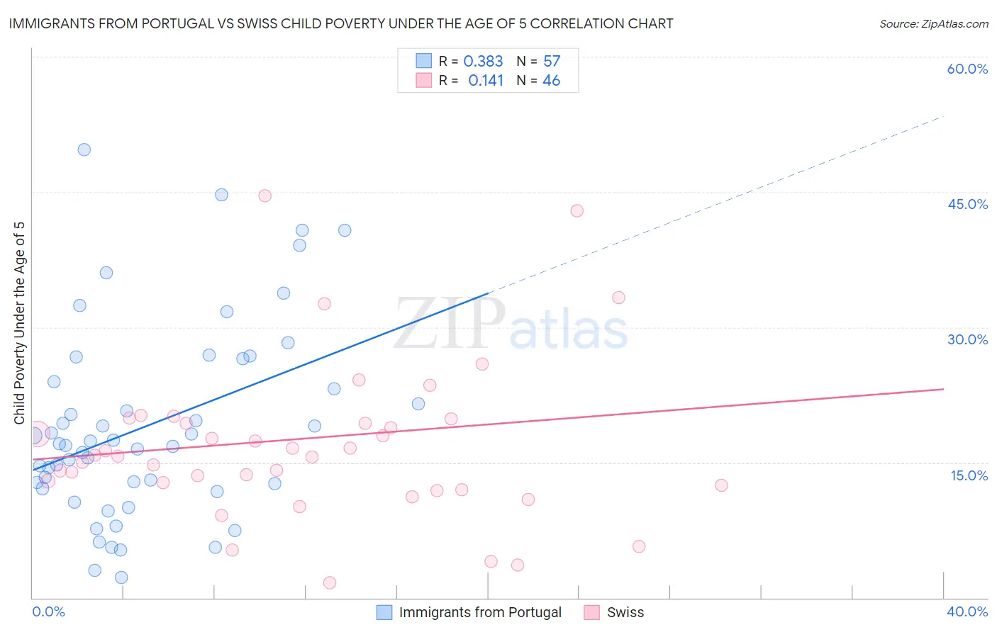 Immigrants from Portugal vs Swiss Child Poverty Under the Age of 5
