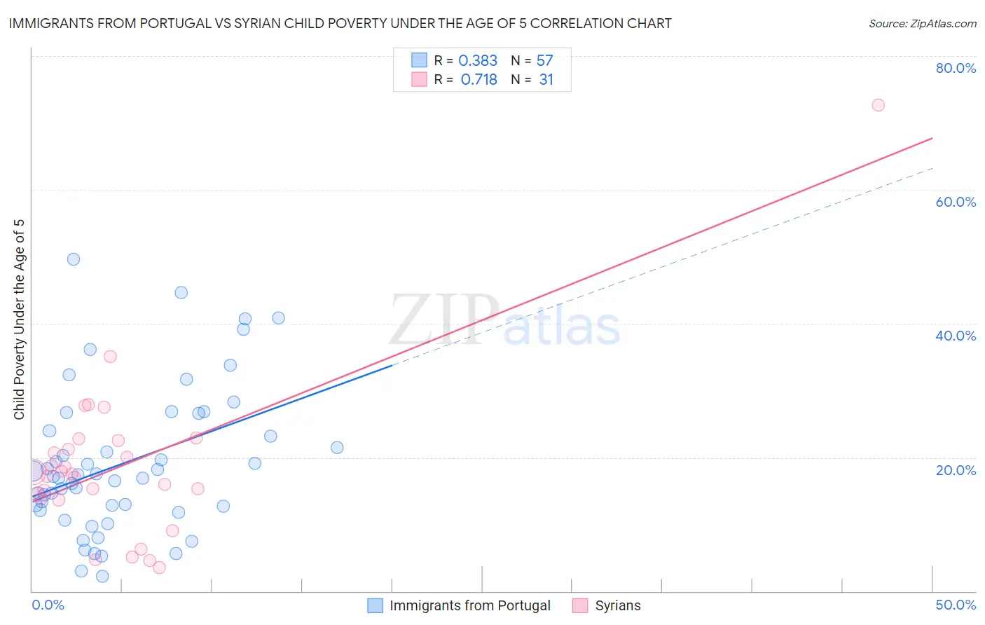 Immigrants from Portugal vs Syrian Child Poverty Under the Age of 5