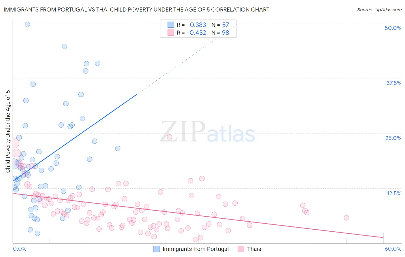 Immigrants from Portugal vs Thai Child Poverty Under the Age of 5