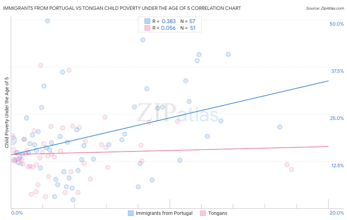 Immigrants from Portugal vs Tongan Child Poverty Under the Age of 5
