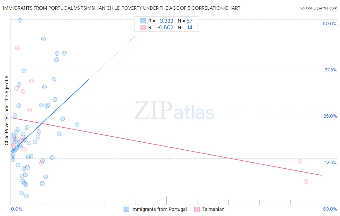 Immigrants from Portugal vs Tsimshian Child Poverty Under the Age of 5