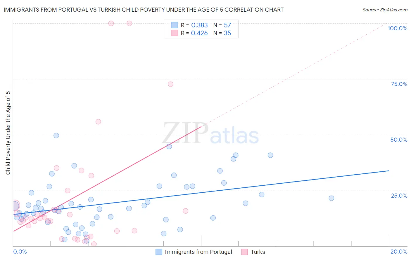 Immigrants from Portugal vs Turkish Child Poverty Under the Age of 5