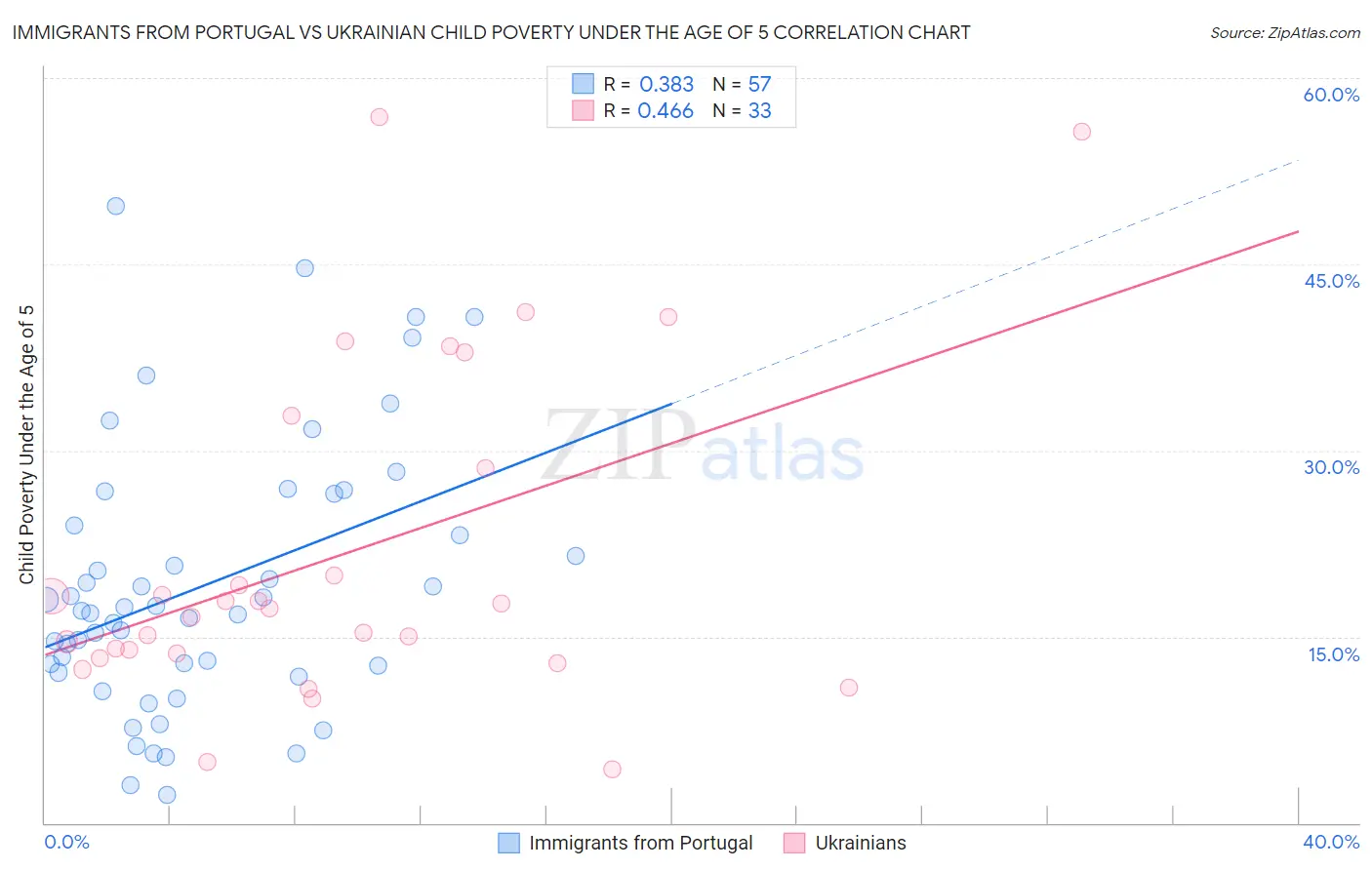 Immigrants from Portugal vs Ukrainian Child Poverty Under the Age of 5