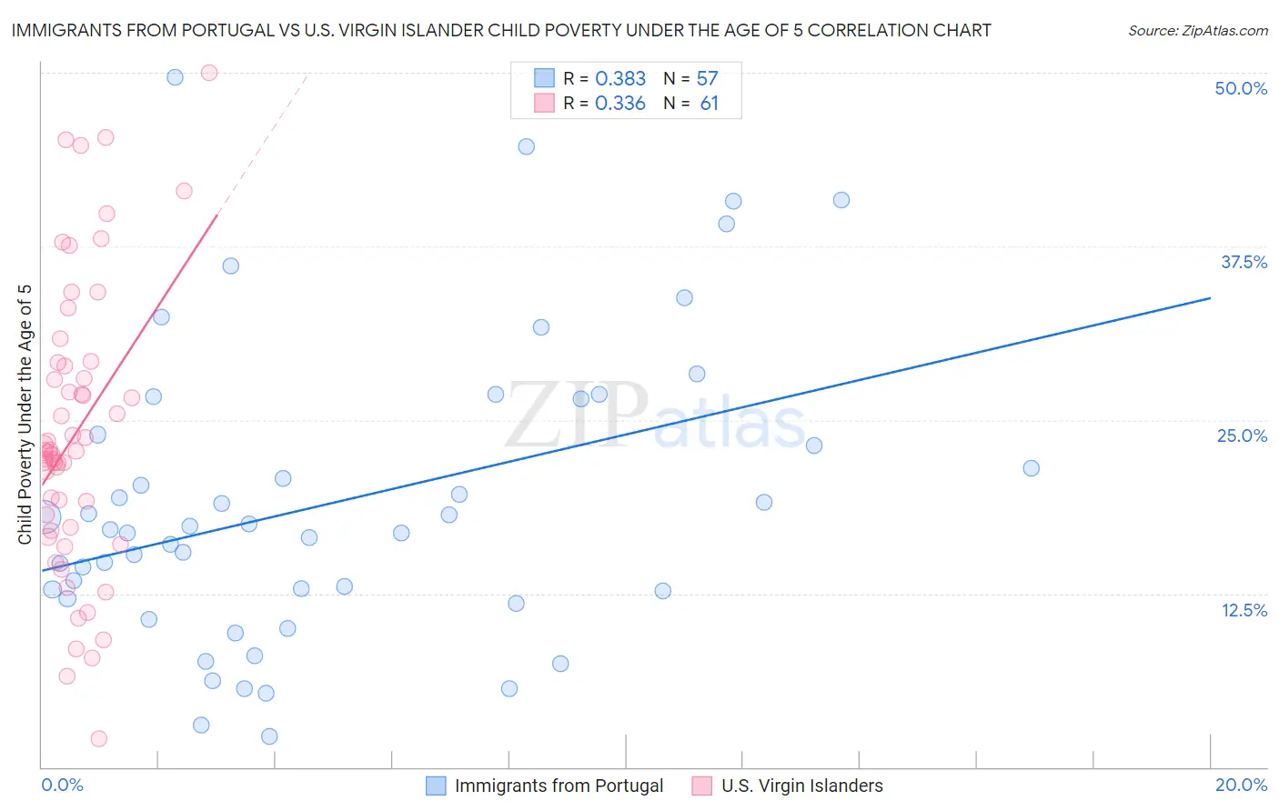 Immigrants from Portugal vs U.S. Virgin Islander Child Poverty Under the Age of 5