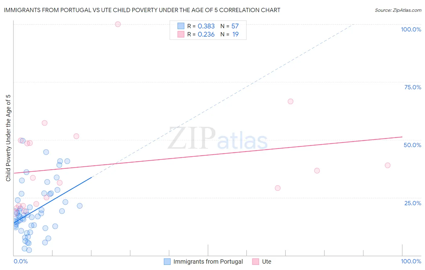 Immigrants from Portugal vs Ute Child Poverty Under the Age of 5