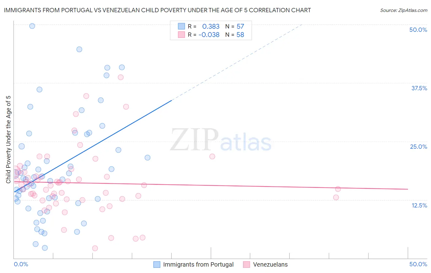 Immigrants from Portugal vs Venezuelan Child Poverty Under the Age of 5
