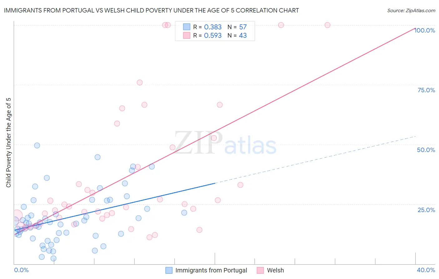 Immigrants from Portugal vs Welsh Child Poverty Under the Age of 5