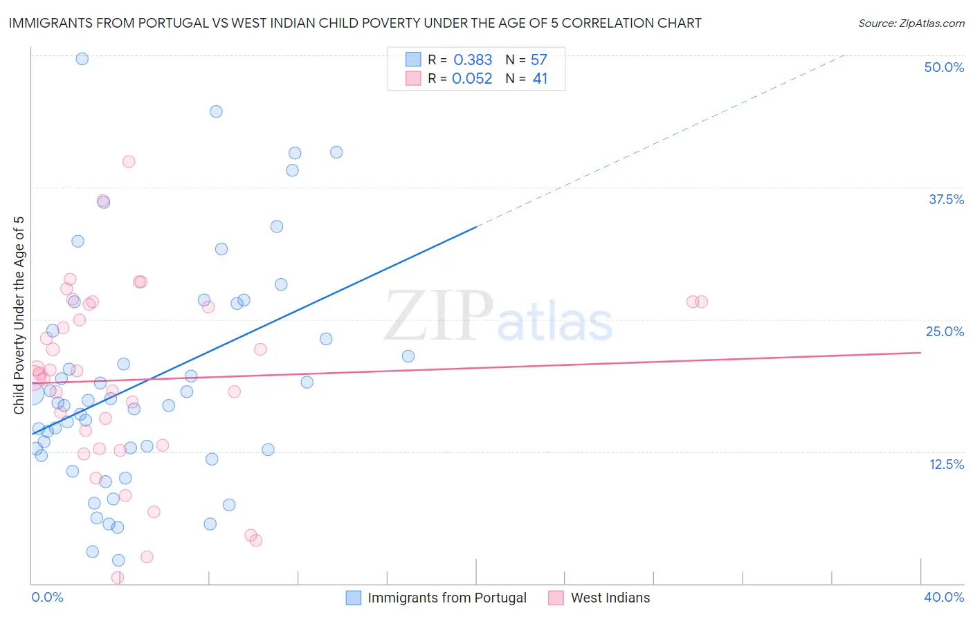 Immigrants from Portugal vs West Indian Child Poverty Under the Age of 5