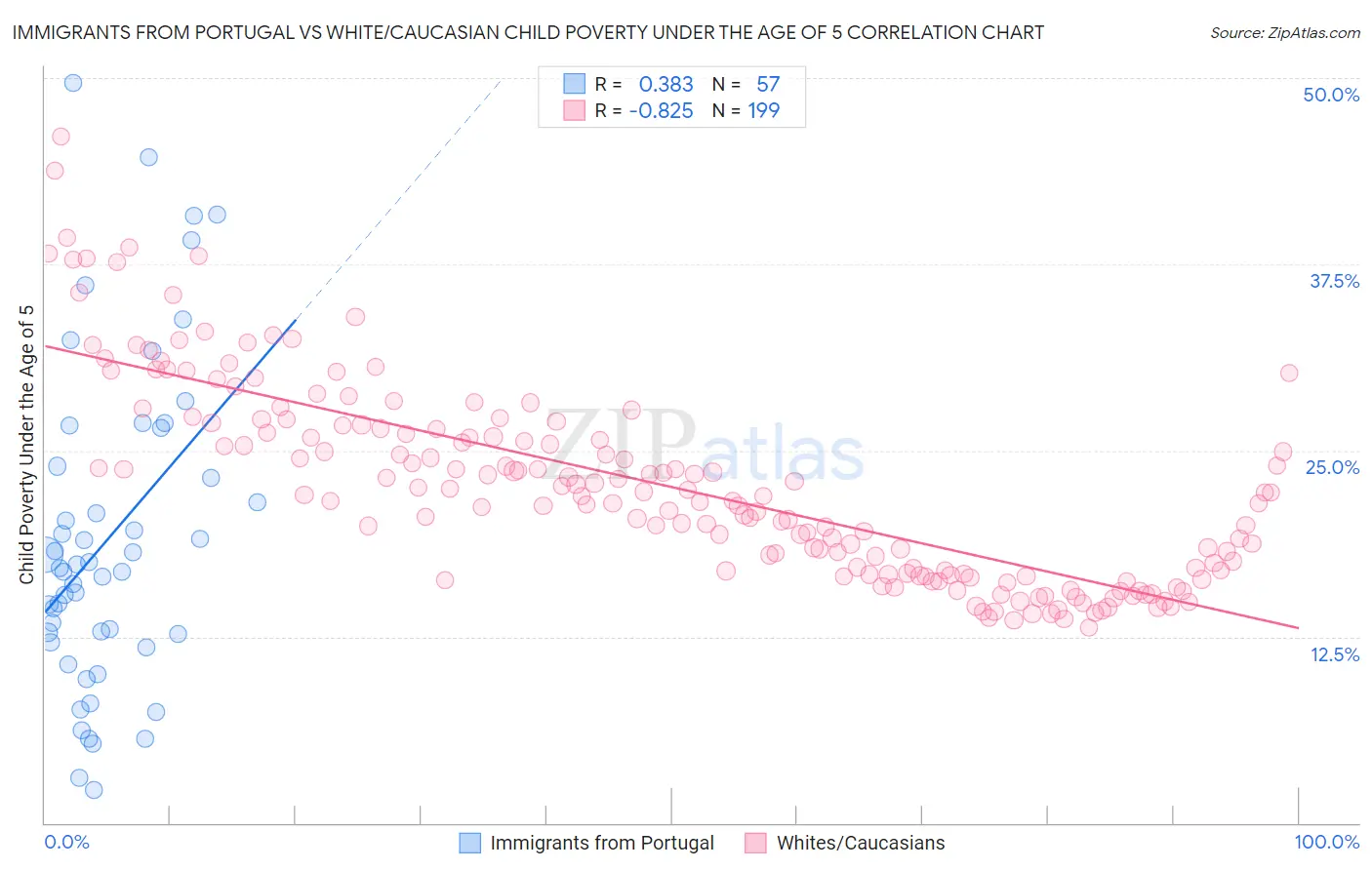Immigrants from Portugal vs White/Caucasian Child Poverty Under the Age of 5