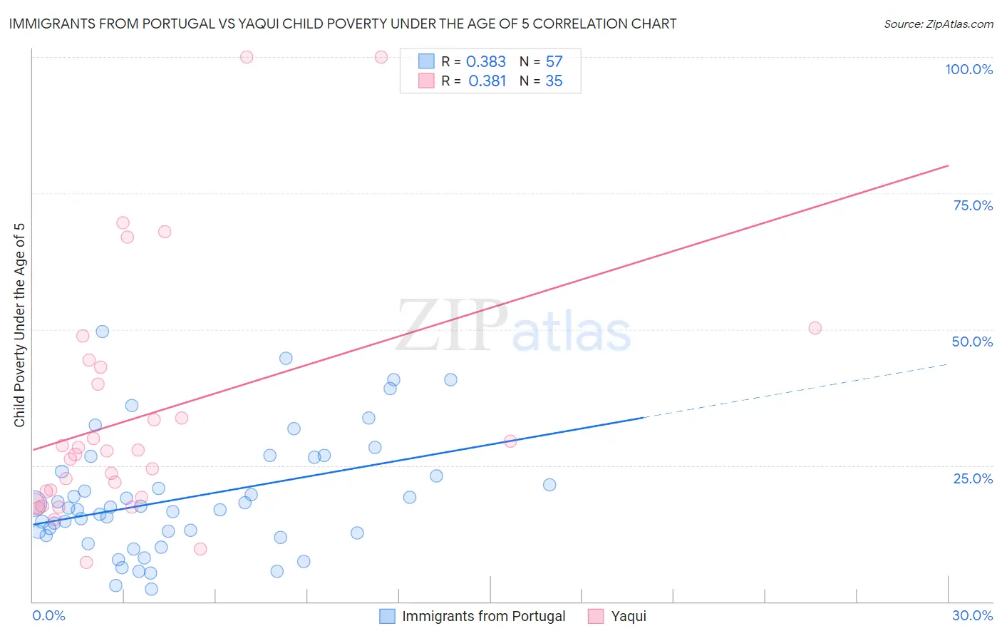 Immigrants from Portugal vs Yaqui Child Poverty Under the Age of 5