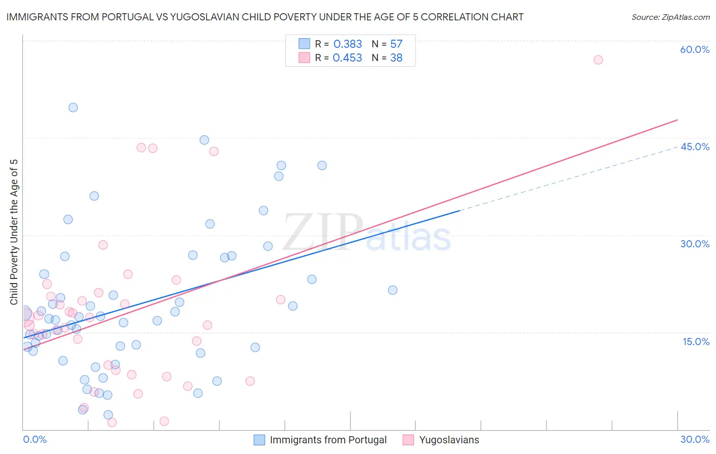 Immigrants from Portugal vs Yugoslavian Child Poverty Under the Age of 5