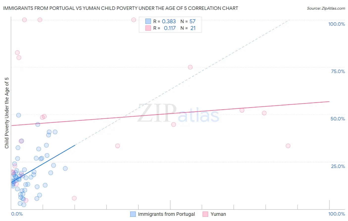 Immigrants from Portugal vs Yuman Child Poverty Under the Age of 5