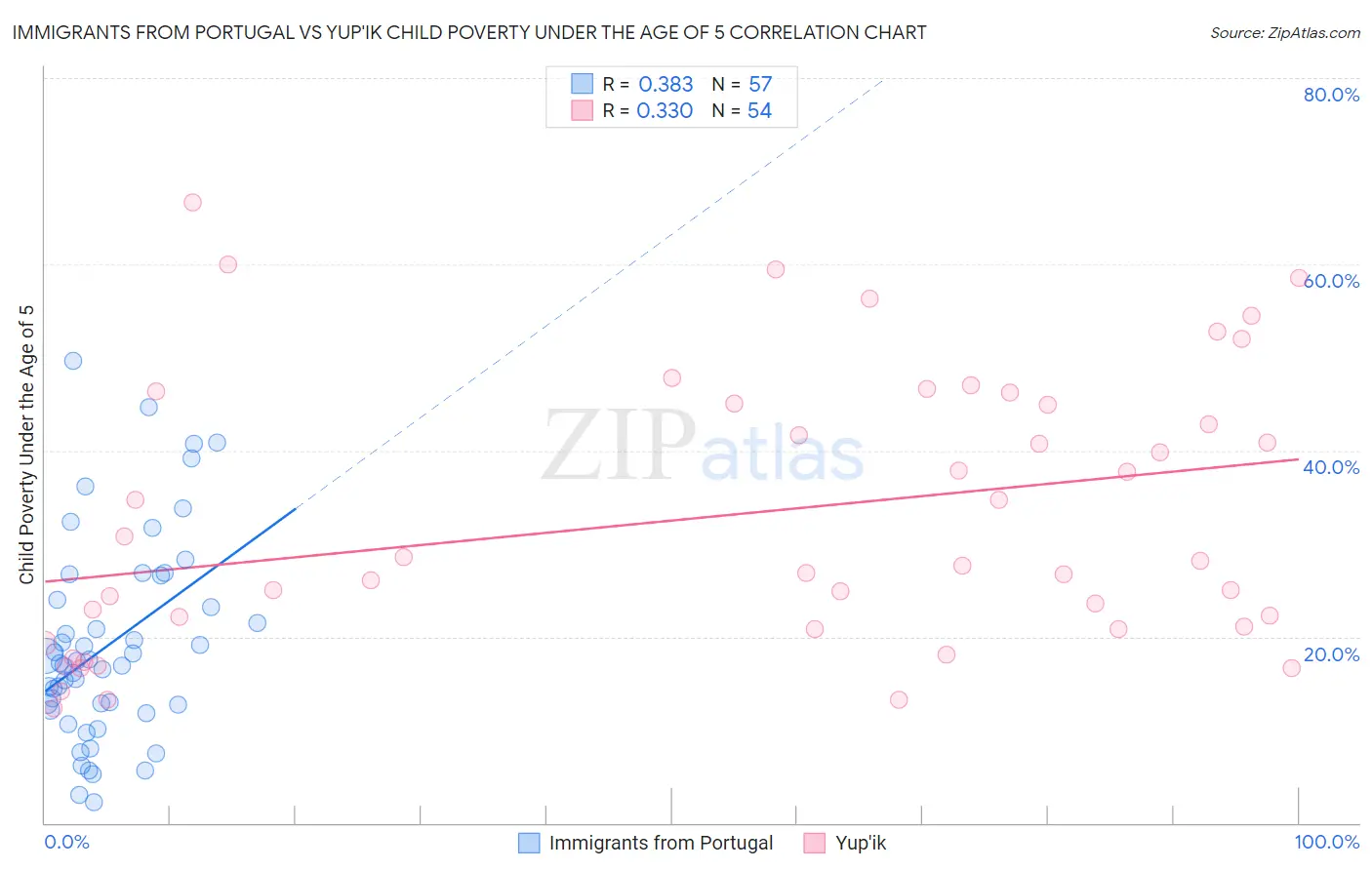 Immigrants from Portugal vs Yup'ik Child Poverty Under the Age of 5