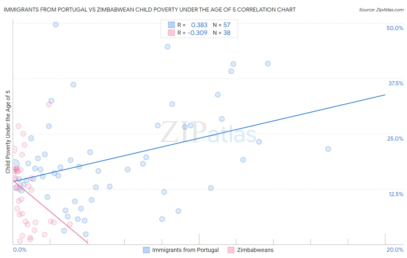 Immigrants from Portugal vs Zimbabwean Child Poverty Under the Age of 5