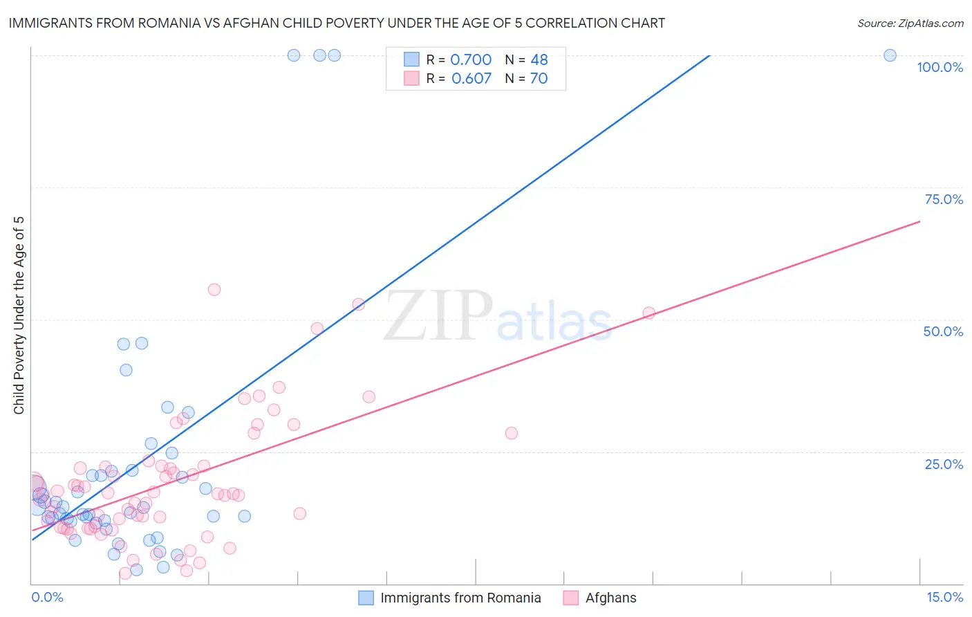 Immigrants from Romania vs Afghan Child Poverty Under the Age of 5