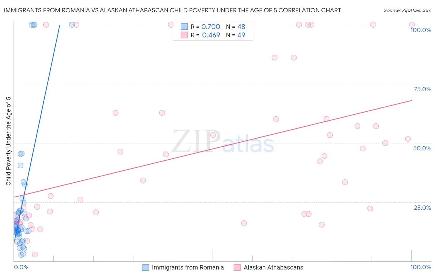 Immigrants from Romania vs Alaskan Athabascan Child Poverty Under the Age of 5