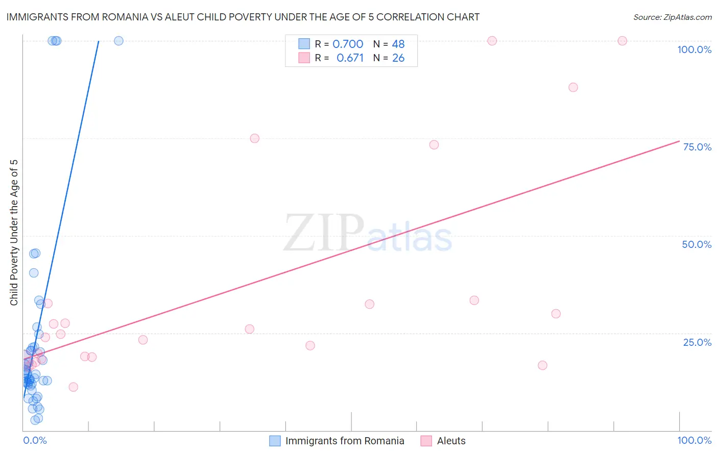 Immigrants from Romania vs Aleut Child Poverty Under the Age of 5