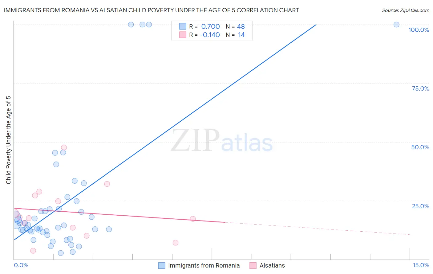 Immigrants from Romania vs Alsatian Child Poverty Under the Age of 5