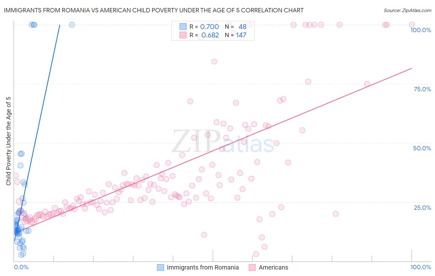 Immigrants from Romania vs American Child Poverty Under the Age of 5