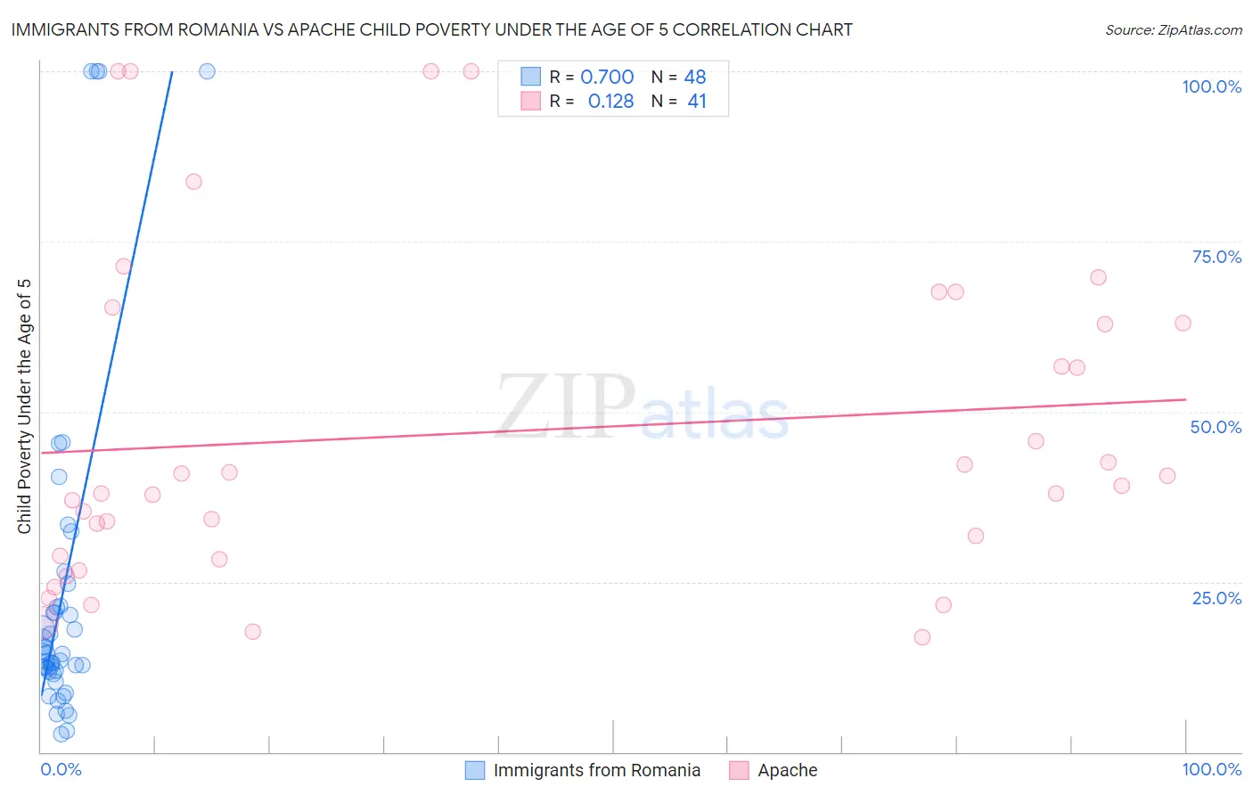 Immigrants from Romania vs Apache Child Poverty Under the Age of 5