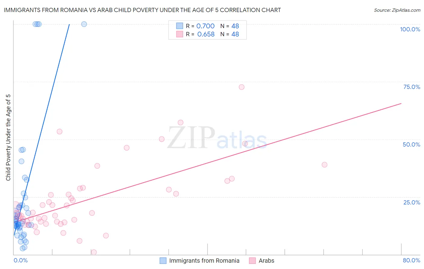 Immigrants from Romania vs Arab Child Poverty Under the Age of 5