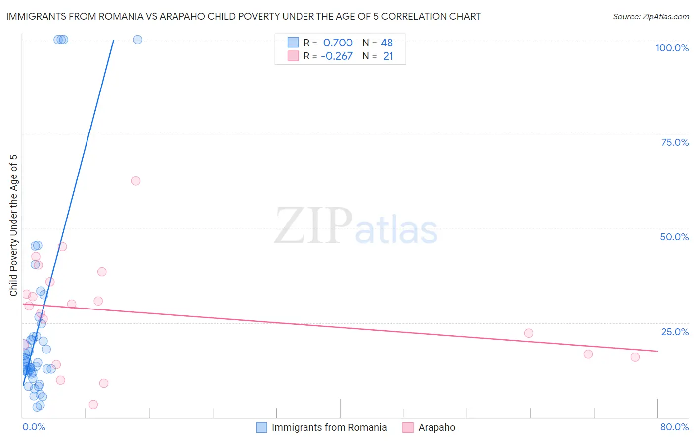 Immigrants from Romania vs Arapaho Child Poverty Under the Age of 5