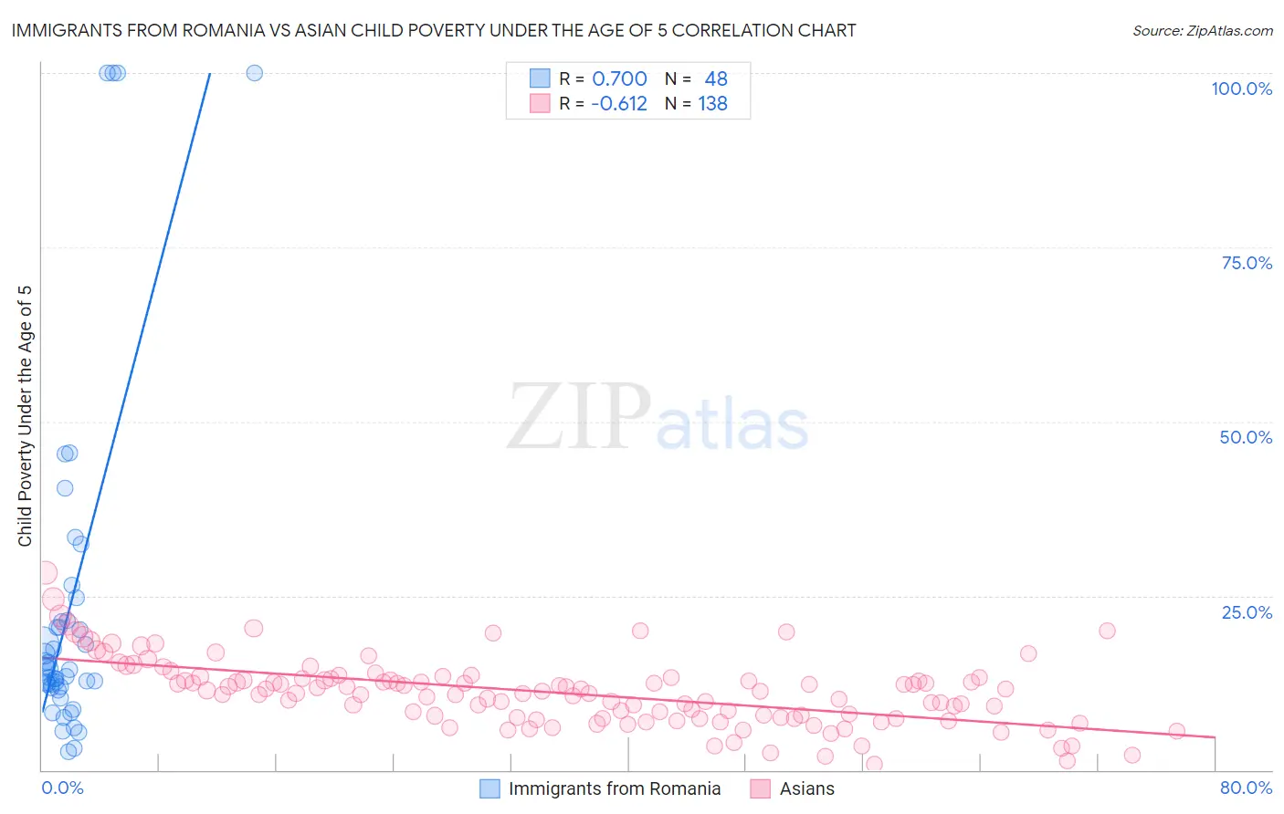 Immigrants from Romania vs Asian Child Poverty Under the Age of 5