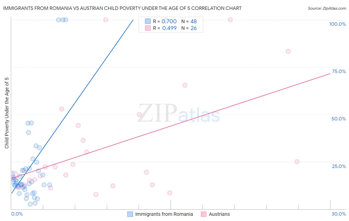 Immigrants from Romania vs Austrian Child Poverty Under the Age of 5