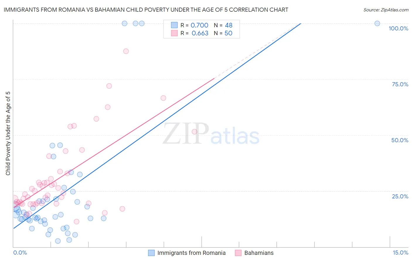Immigrants from Romania vs Bahamian Child Poverty Under the Age of 5