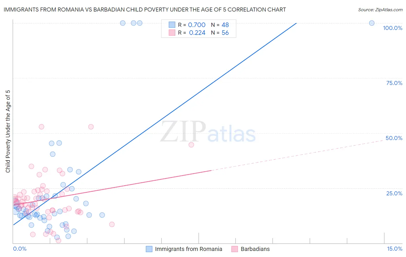 Immigrants from Romania vs Barbadian Child Poverty Under the Age of 5
